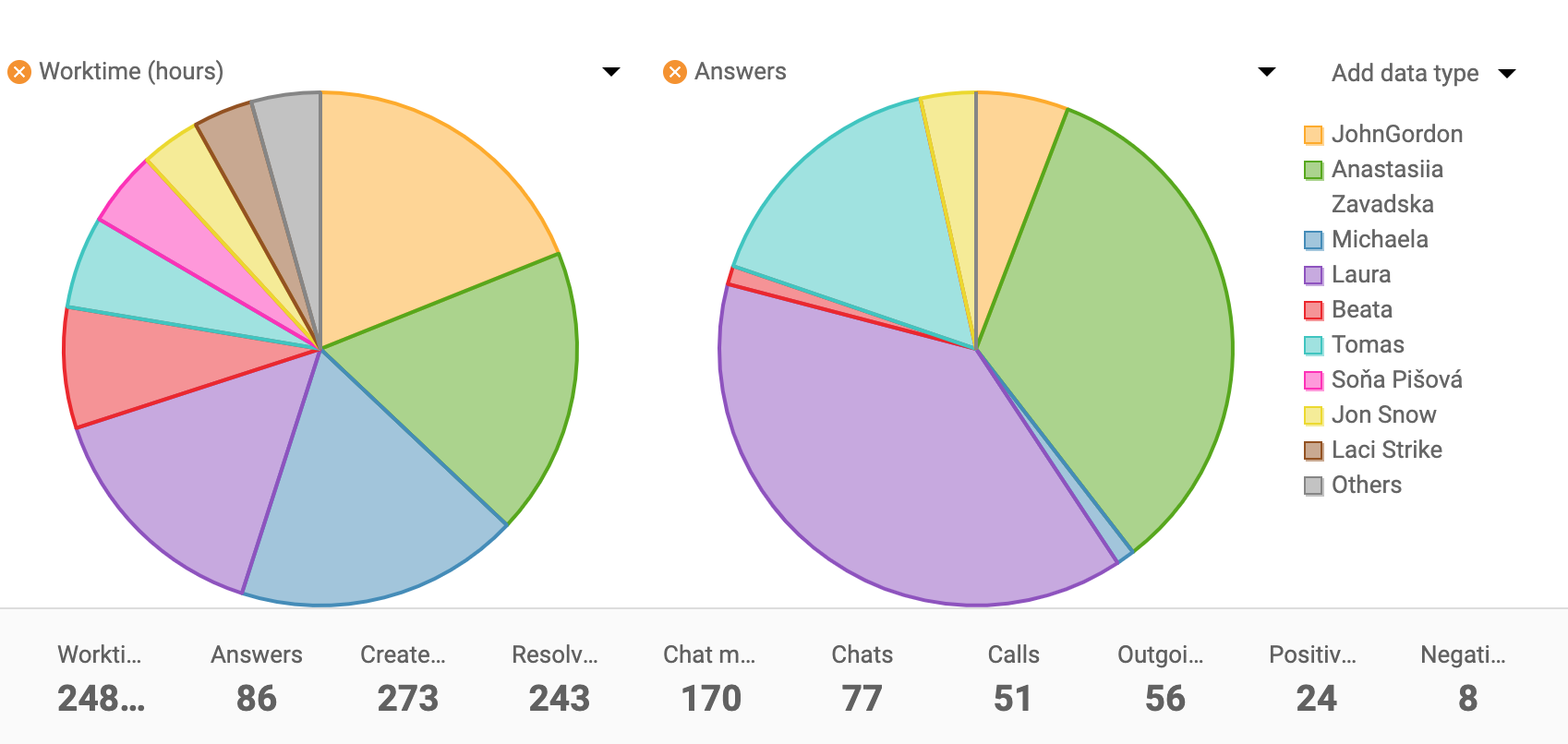 Vertegenwoordigersverslag-cirkeldiagram-LiveAgent
